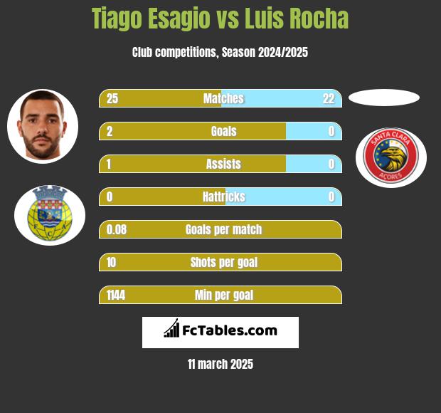 Tiago Esagio vs Luis Rocha h2h player stats