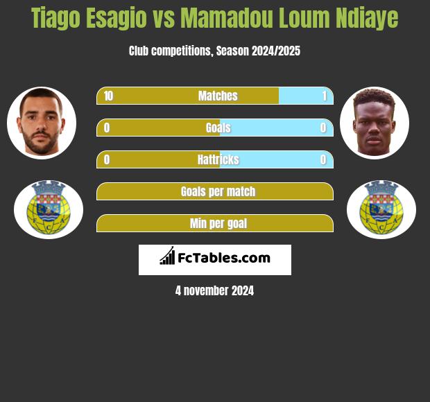 Tiago Esagio vs Mamadou Loum Ndiaye h2h player stats