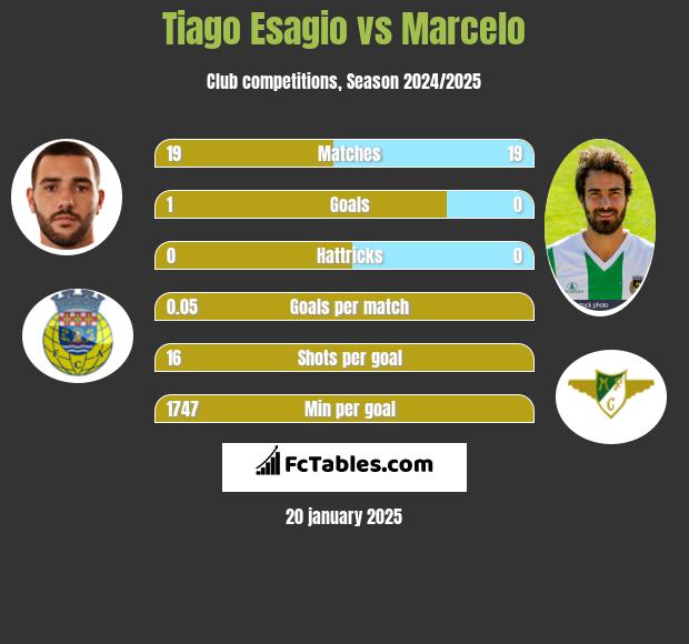 Tiago Esagio vs Marcelo h2h player stats