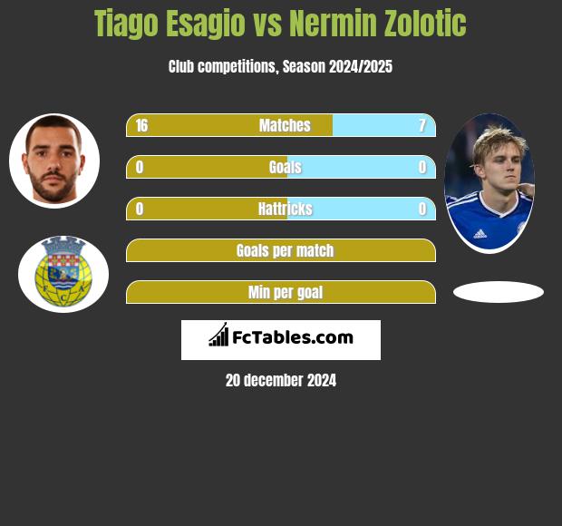 Tiago Esagio vs Nermin Zolotic h2h player stats