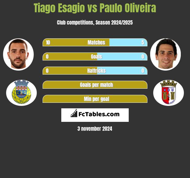 Tiago Esagio vs Paulo Oliveira h2h player stats