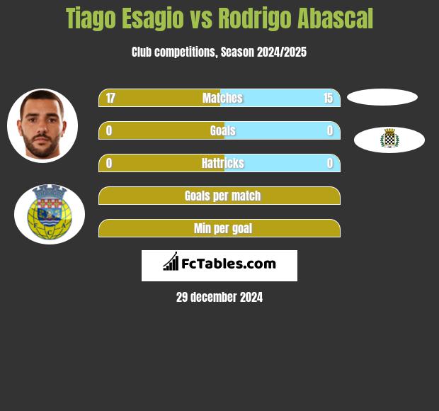 Tiago Esagio vs Rodrigo Abascal h2h player stats