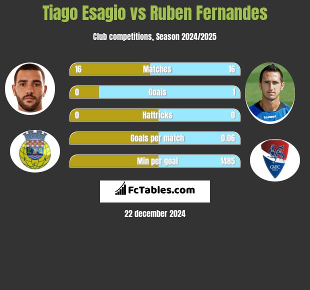 Tiago Esagio vs Ruben Fernandes h2h player stats