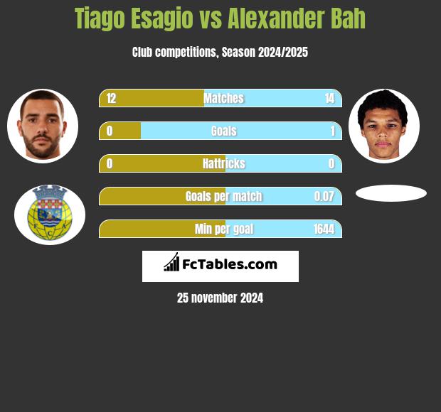 Tiago Esagio vs Alexander Bah h2h player stats