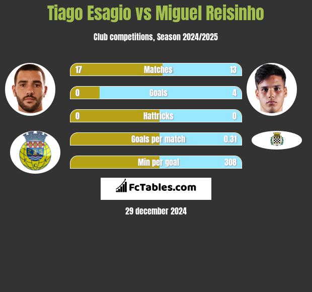 Tiago Esagio vs Miguel Reisinho h2h player stats