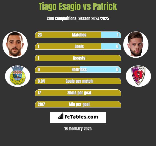 Tiago Esagio vs Patrick h2h player stats