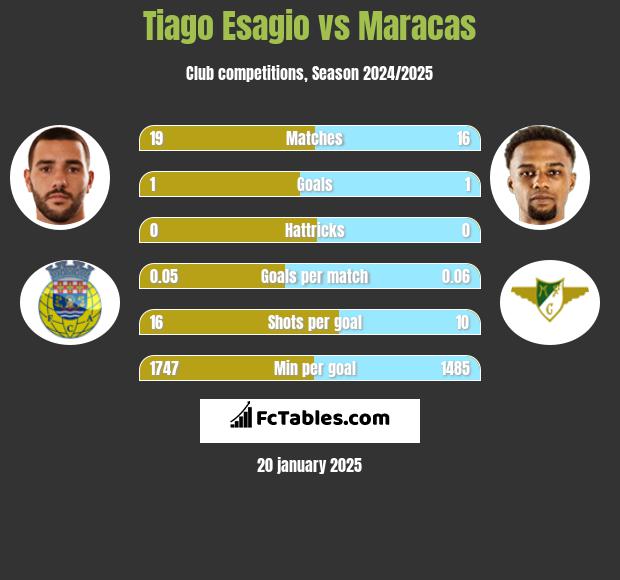 Tiago Esagio vs Maracas h2h player stats