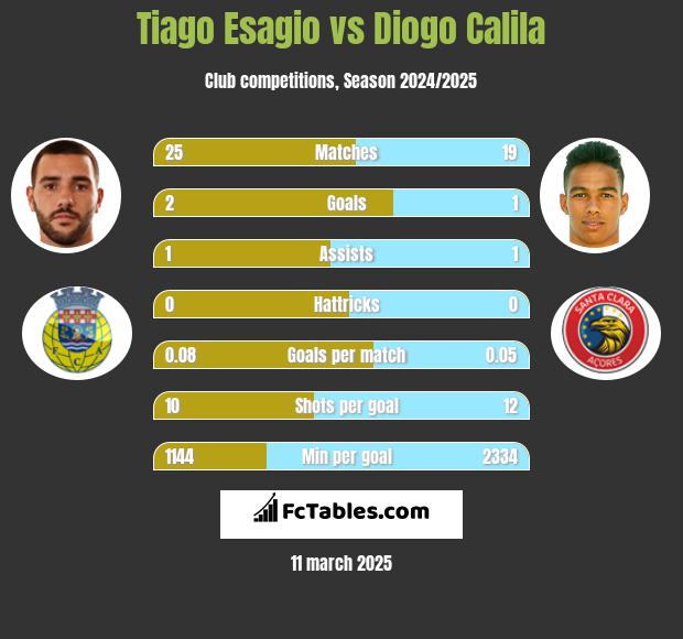 Tiago Esagio vs Diogo Calila h2h player stats