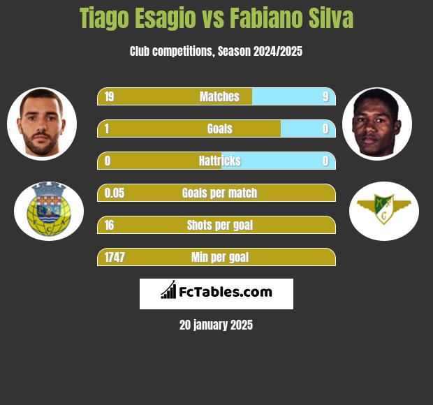 Tiago Esagio vs Fabiano Silva h2h player stats