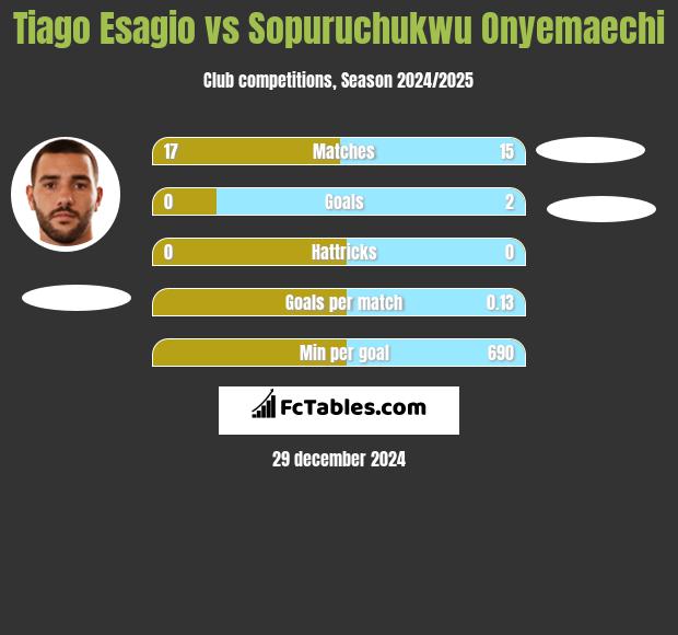 Tiago Esagio vs Sopuruchukwu Onyemaechi h2h player stats