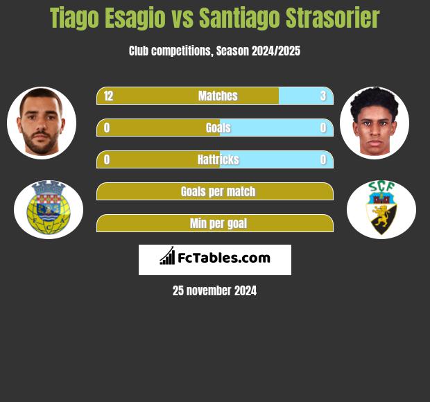 Tiago Esagio vs Santiago Strasorier h2h player stats