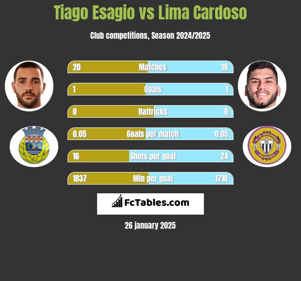 Tiago Esagio vs Lima Cardoso h2h player stats