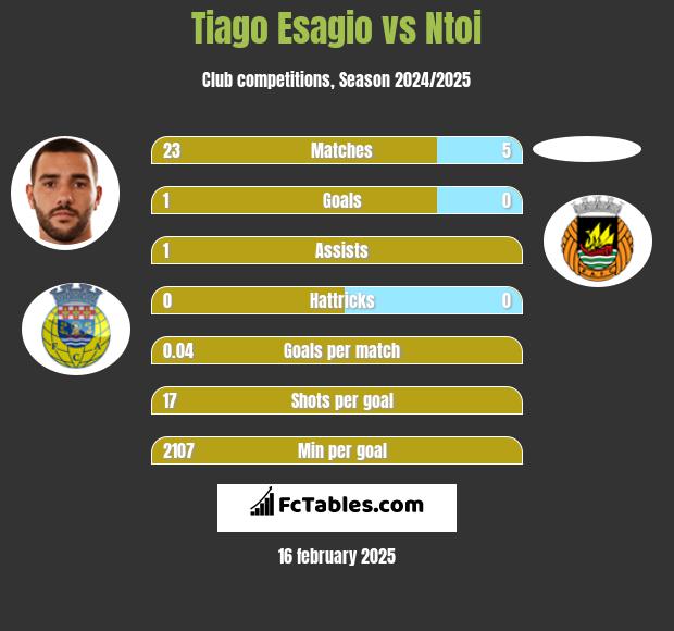 Tiago Esagio vs Ntoi h2h player stats