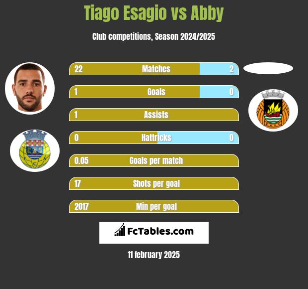 Tiago Esagio vs Abby h2h player stats