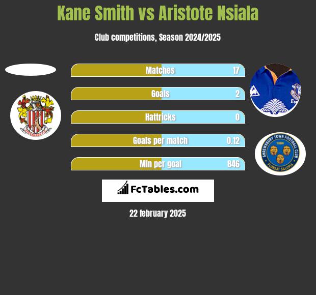 Kane Smith vs Aristote Nsiala h2h player stats