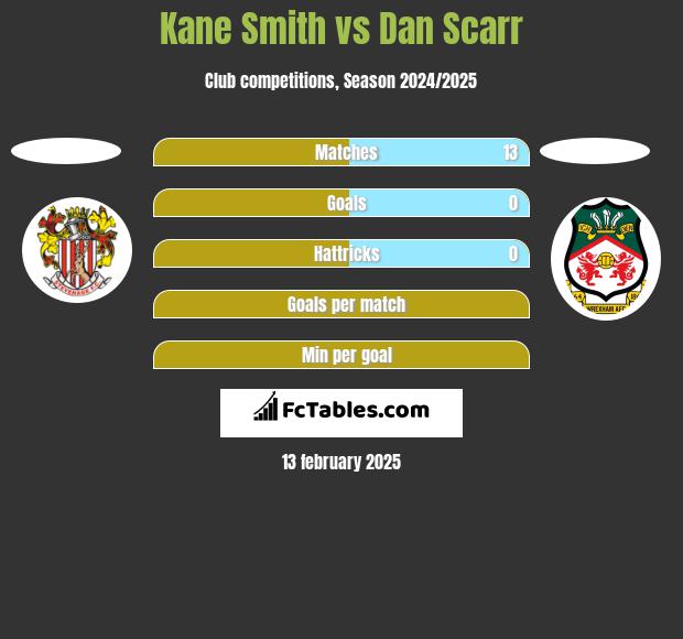 Kane Smith vs Dan Scarr h2h player stats