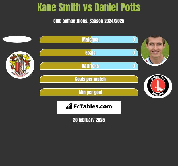 Kane Smith vs Daniel Potts h2h player stats