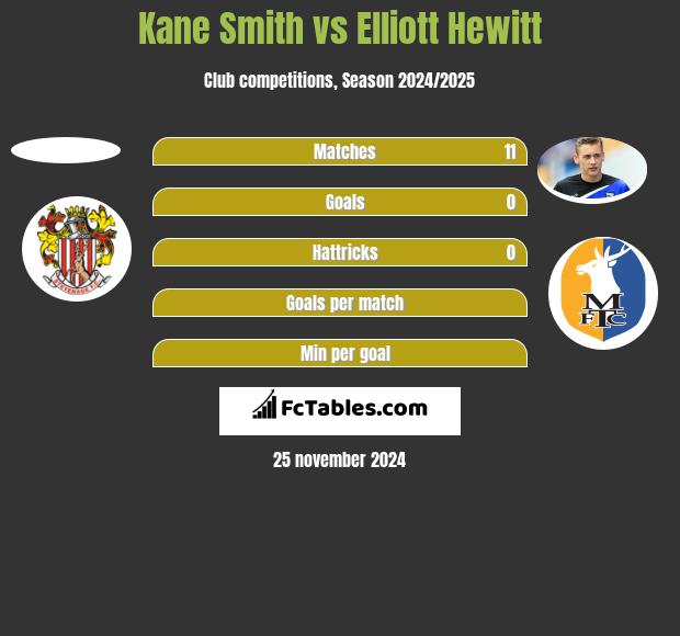 Kane Smith vs Elliott Hewitt h2h player stats