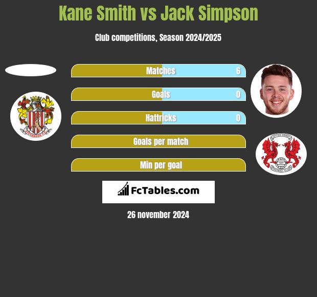 Kane Smith vs Jack Simpson h2h player stats