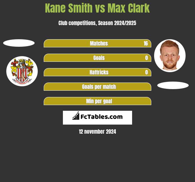 Kane Smith vs Max Clark h2h player stats