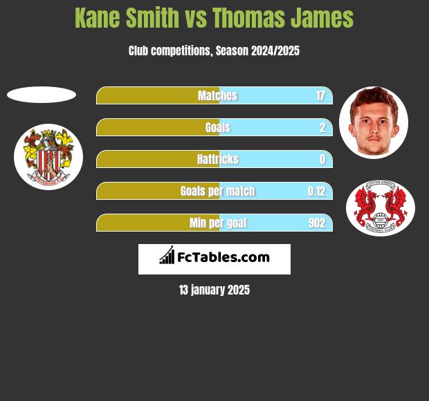 Kane Smith vs Thomas James h2h player stats