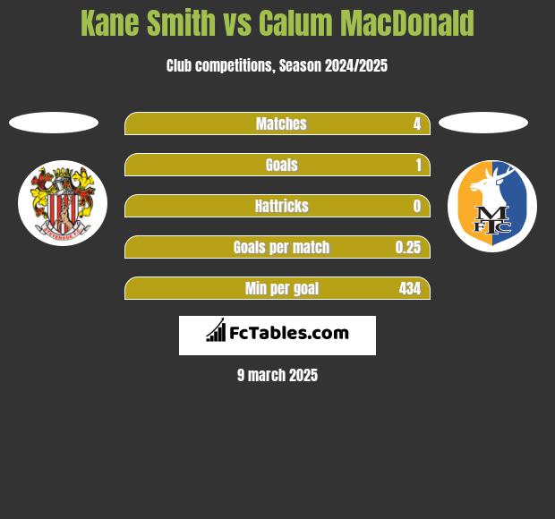 Kane Smith vs Calum MacDonald h2h player stats