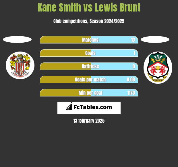 Kane Smith vs Lewis Brunt h2h player stats