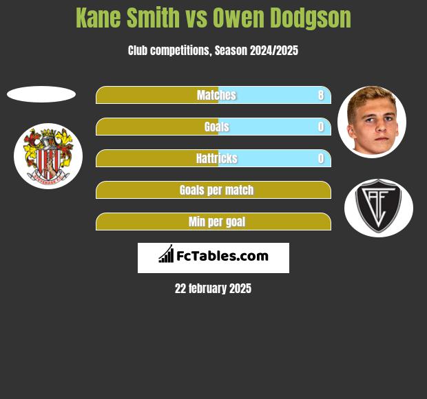 Kane Smith vs Owen Dodgson h2h player stats