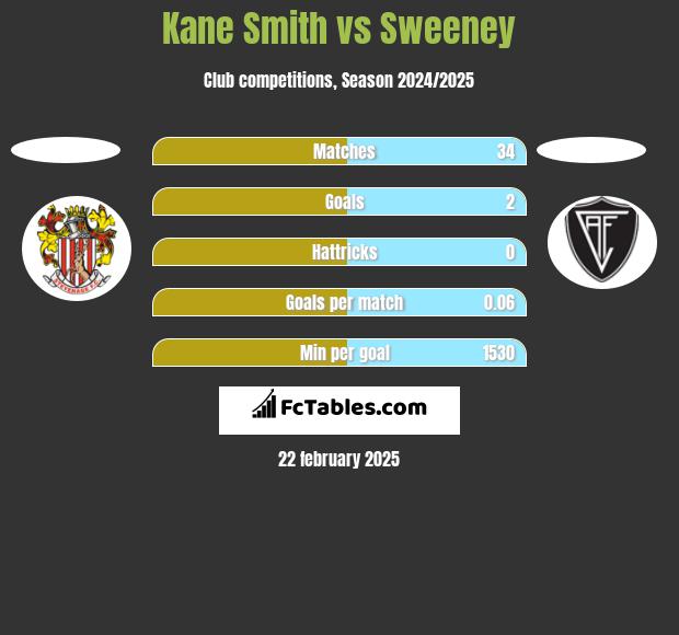 Kane Smith vs Sweeney h2h player stats