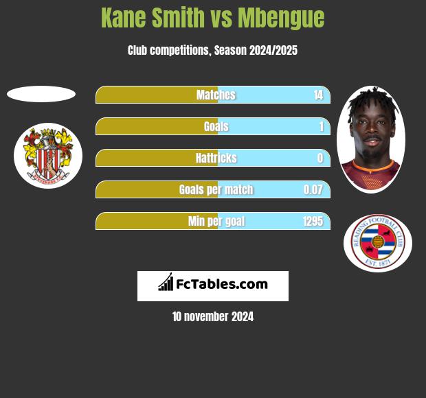 Kane Smith vs Mbengue h2h player stats