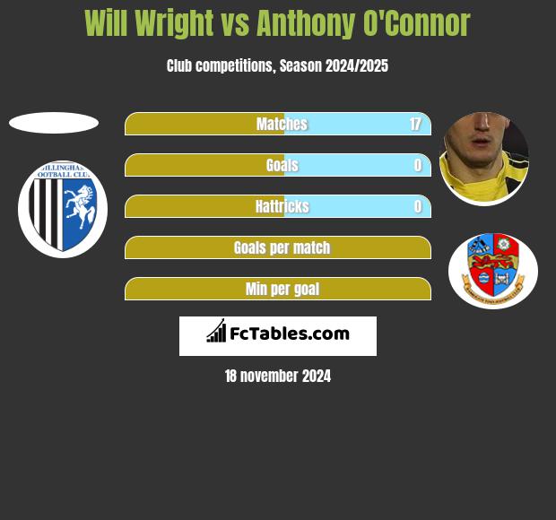 Will Wright vs Anthony O'Connor h2h player stats