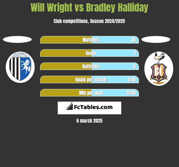 Will Wright vs Bradley Halliday h2h player stats