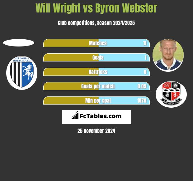 Will Wright vs Byron Webster h2h player stats