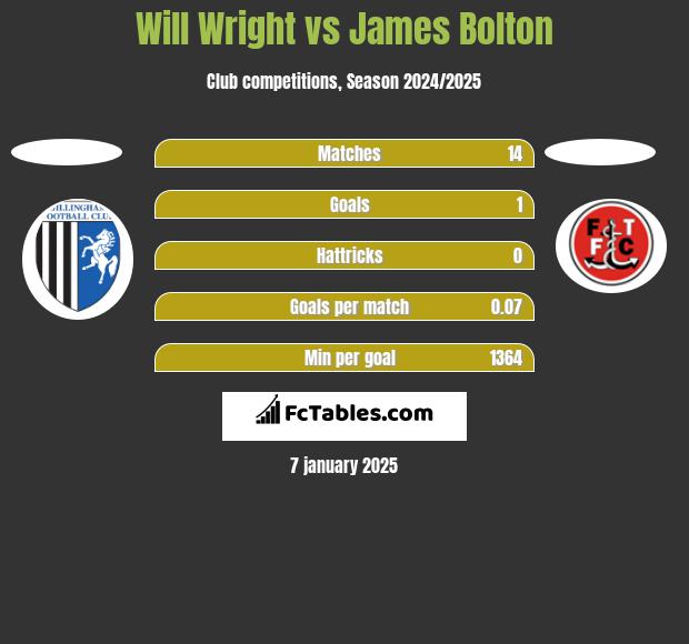 Will Wright vs James Bolton h2h player stats