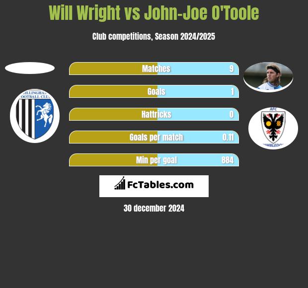 Will Wright vs John-Joe O'Toole h2h player stats