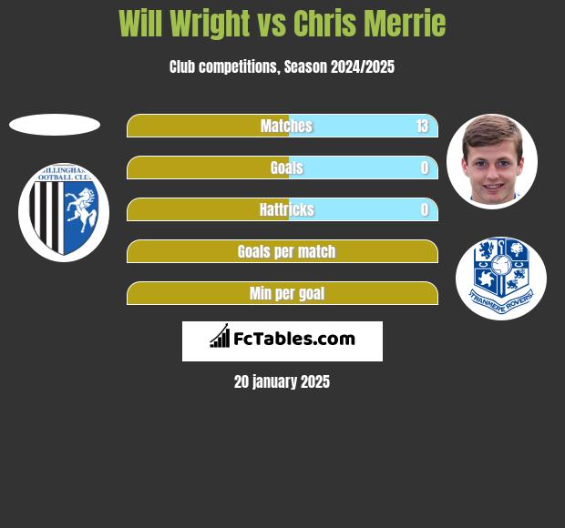 Will Wright vs Chris Merrie h2h player stats