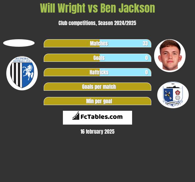 Will Wright vs Ben Jackson h2h player stats