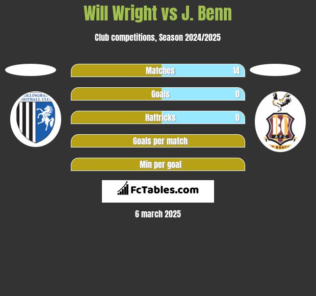 Will Wright vs J. Benn h2h player stats