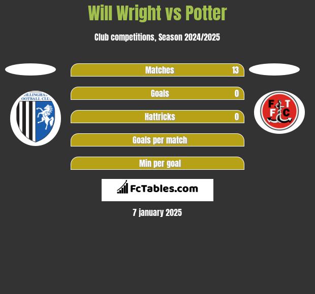 Will Wright vs Potter h2h player stats