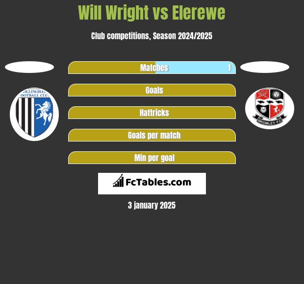 Will Wright vs Elerewe h2h player stats