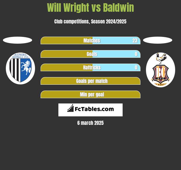 Will Wright vs Baldwin h2h player stats