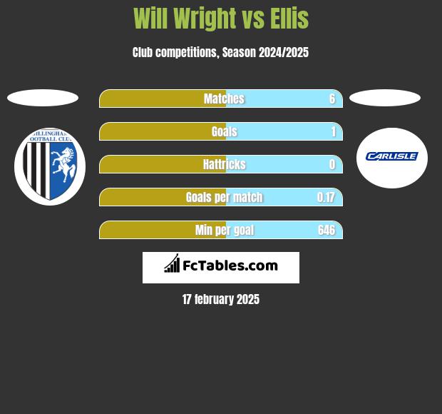 Will Wright vs Ellis h2h player stats