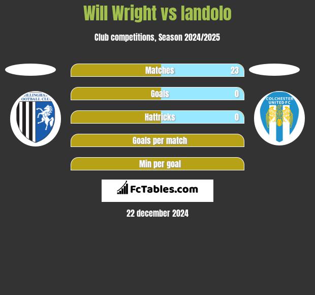 Will Wright vs Iandolo h2h player stats