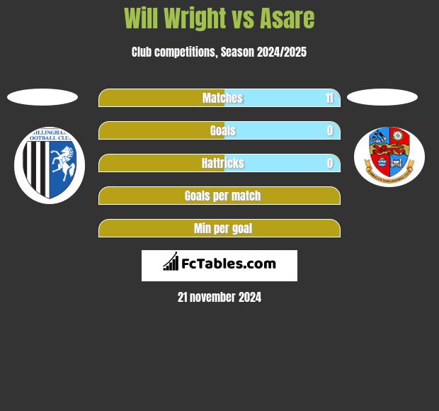 Will Wright vs Asare h2h player stats