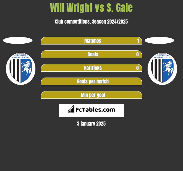 Will Wright vs S. Gale h2h player stats