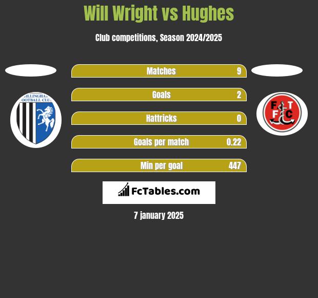 Will Wright vs Hughes h2h player stats