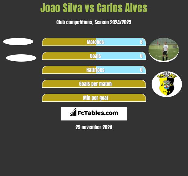 Joao Silva vs Carlos Alves h2h player stats