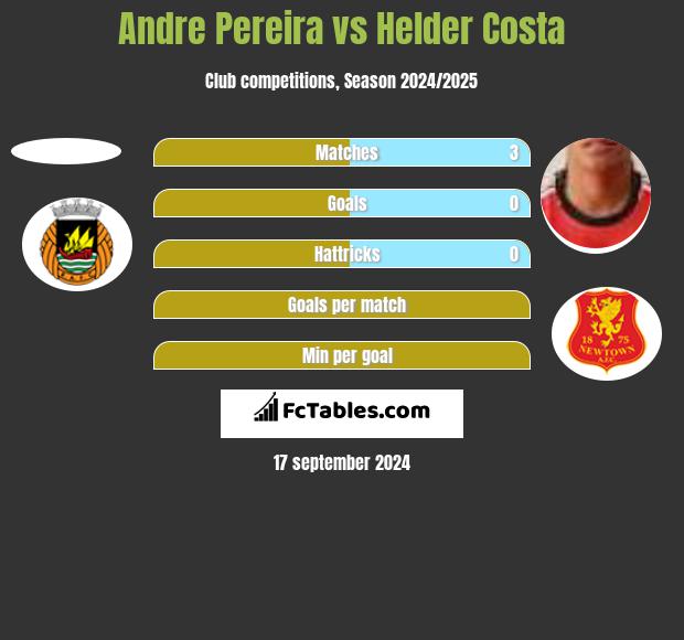 Andre Pereira vs Helder Costa h2h player stats