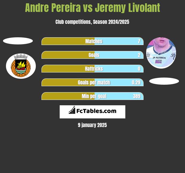 Andre Pereira vs Jeremy Livolant h2h player stats