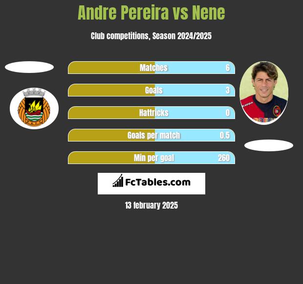 Andre Pereira vs Nene h2h player stats